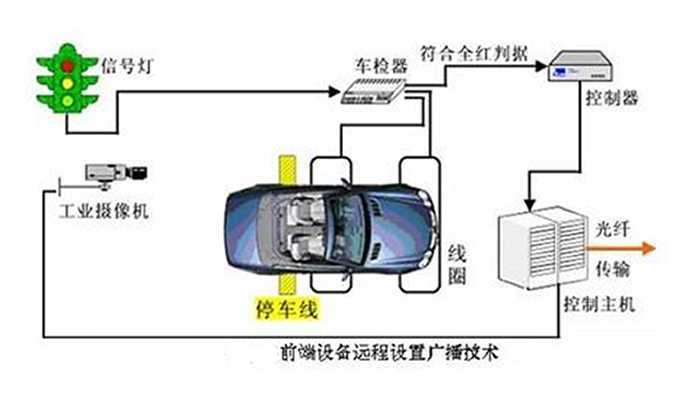 【捷申达
】智能车牌识别系统摄像机的安装需要什么要求？